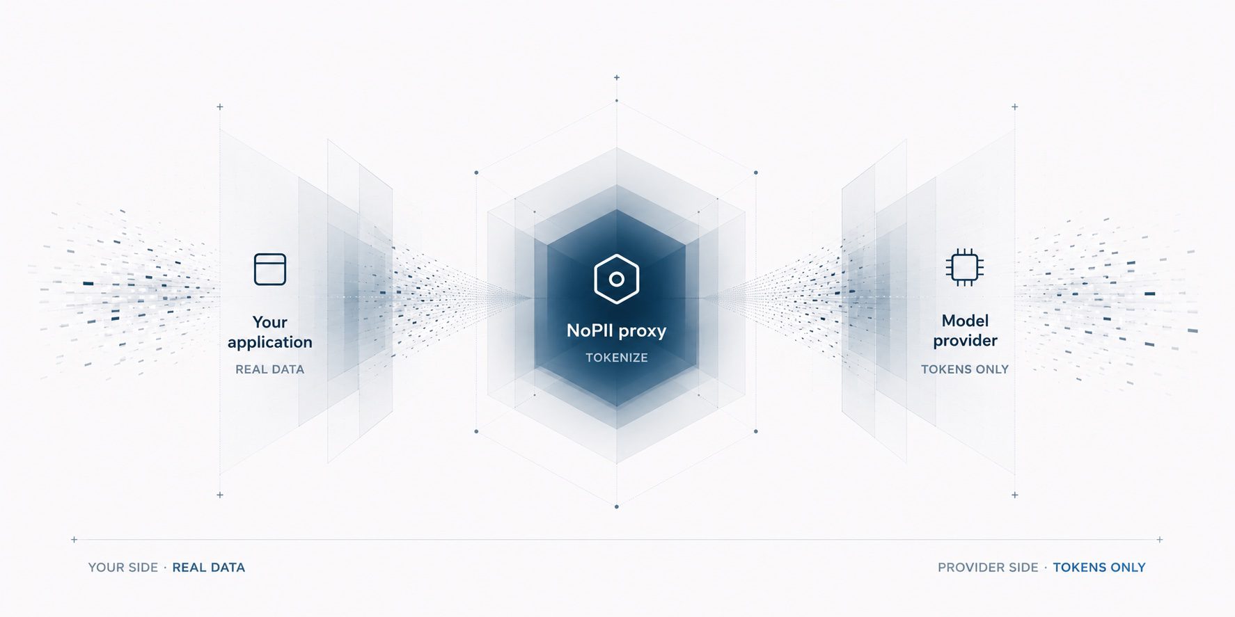 NoPII sits between your application and the model provider: real data is tokenized through the NoPII proxy so the provider receives tokens only.